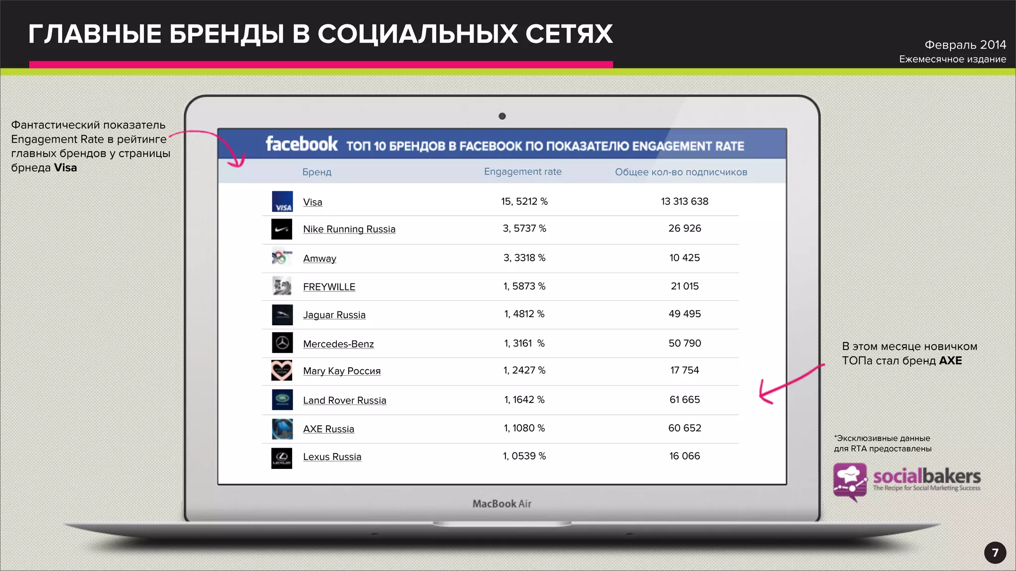 ГЛАВНЫЕ БРЕНДЫ В СОЦИАЛЬНЫХ СЕТЯХ
Бренд Engagement rate Общее кол-во подписчиков
Visa 15, 5212 % 13 313 638
Nike Running Russia 3, 5737 % 26 926
Amway 3, 3318 % 10 425
FREYWILLE 1, 5873 % 21 015
Jaguar Russia 1, 4812 % 49 495
Mercedes-Benz 1, 3161 % 50 790
Mary Kay Россия 1, 2427 % 17 754
Land Rover Russia 1, 1642 % 61 665
AXE Russia 1, 1080 % 60 652
Lexus Russia 1, 0539 % 16 066
7
*Эксклюзивные данные
для RTA предоставлены
Февраль 2014
Ежемесячное издание
Фантастический показатель
Engagement Rate в рейтинге
главных брендов у страницы
брнеда Visa
В этом месяце новичком
ТОПа стал бренд AXE
 