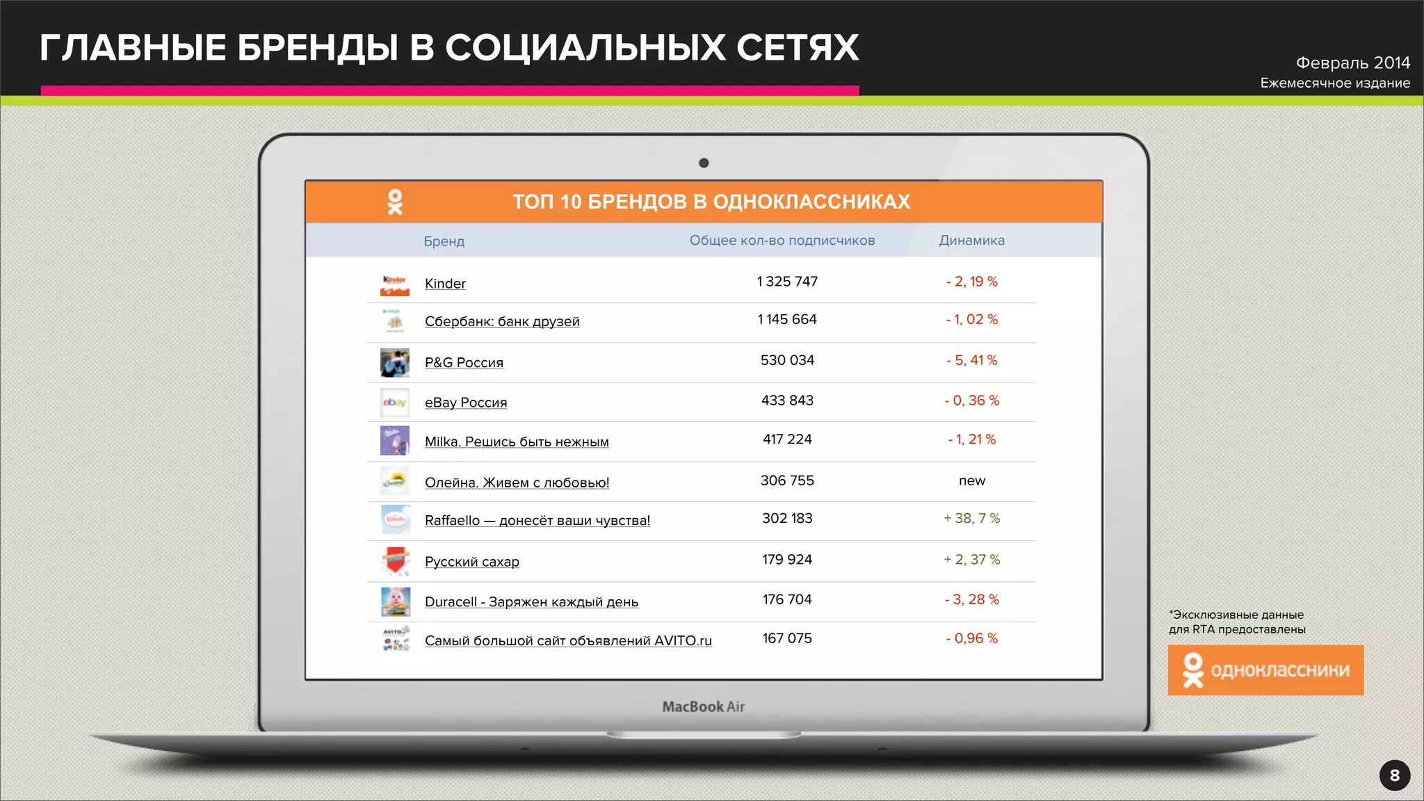 ГЛАВНЫЕ БРЕНДЫ В СОЦИАЛЬНЫХ СЕТЯХ
Бренд Общее кол-во подписчиков
Kinder 1 325 747
Сбербанк: банк друзей 1 145 664
P&G Россия 530 034
eBay Россия 433 843
Milka. Решись быть нежным 417 224
Олейна. Живем с любовью! 306 755
Raﬀaello — донесёт ваши чувства! 302 183
Русский сахар 179 924
Duracell - Заряжен каждый день 176 704
Самый большой сайт объявлений AVITO.ru 167 075
8
*Эксклюзивные данные
для RTA предоставлены
Февраль 2014
Ежемесячное издание
ТОП 10 БРЕНДОВ В ОДНОКЛАССНИКАХ
Динамика
- 2, 19 %
- 1, 02 %
- 5, 41 %
- 0, 36 %
- 1, 21 %
new
+ 38, 7 %
+ 2, 37 %
- 3, 28 %
- 0,96 %
 