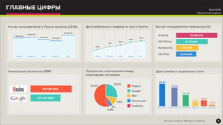 ГЛАВНЫЕ ЦИФРЫ
Кол-во пользователей в Рунете за месяц (12-64)
Январь Март
65 382 200
Январь Февраль Март Апрель Май
Доля мобильного трафика от всего Рунета Кол-во пользователей мобильных ОС
Android
iOS iPhone
SymbianOS
iOS iPad
33,369,330
10,273,014
4,751,258
5,247,428
Уникальные посетители SERP Процентное соотношение между
поисковыми системами
Доли уников в социальных сетях
58 135 000
25 237 000
Яндекс
Google
Mail
Остальные
Рамблер
53,5%
35,8%
7,9%
2%
0,8%
80,2%
74,2%
32,2%
14,8%
16,1%
12,2%
Вконтакте Одноклассники Мой Мир Facebook Twitter Instagram
Май 2014
Ежемесячное издание
1*Источник: ComScore, TNS Global и LiveInternet
Май
66 280 800
Апрель
65 211 800
Февраль
65 887 600
65 878 500
38,6%
39%
40,5%
40,9%
42,4%
 