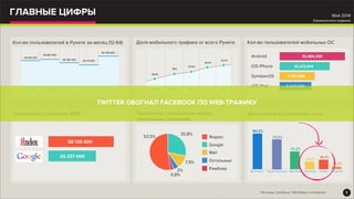 ГЛАВНЫЕ ЦИФРЫ
Кол-во пользователей в Рунете за месяц (12-64)
Январь Март
65 382 200
Январь Февраль Март Апрель Май
Доля мобильного трафика от всего Рунета Кол-во пользователей мобильных ОС
Android
iOS iPhone
SymbianOS
iOS iPad
33,369,330
10,273,014
4,751,258
5,247,428
Уникальные посетители SERP Процентное соотношение между
поисковыми системами
Доли уников в социальных сетях
58 135 000
25 237 000
Яндекс
Google
Mail
Остальные
Рамблер
53,5%
35,8%
7,9%
2%
0,8%
80,2%
74,2%
32,2%
14,8%
16,1%
12,2%
Вконтакте Одноклассники Мой Мир Facebook Twitter Instagram
Май 2014
Ежемесячное издание
1*Источник: ComScore, TNS Global и LiveInternet
Май
66 280 800
Апрель
65 211 800
Февраль
65 887 600
65 878 500
38,6%
39%
40,5%
40,9%
42,4%
TWITTER ОБОГНАЛ FACEBOOK ПО WEB-ТРАФИКУ
 
