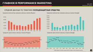 ГЛАВНОЕ В PERFORMANCE MARKETING
2
Май 2014
Ежемесячное издание
Среднее количество кликов в месяц в поиске Яндекс
-
* Яндекс.Директ, Wordstat, Google Adwords, Google Trends, экспертная оценка
СРЕДНИЕ ДАННЫЕ ПО ТЕМАТИКЕ СОЛНЦЕЗАЩИТНЫЕ СРЕДСТВА
-
Среднее количество кликов в месяц в поиске Google
Средняя цена клика в месяц в поиске Яндекс
дек февриюль мартоктавгиюнь нояб апрянвсент дек февриюль апроктавгиюнь нояб мартянвсент
Средняя цена клика в месяц в поиске Google
32 руб
31 руб
33 руб
31 руб
28 руб
25 руб 25 руб 25 руб
26 руб
28 руб 10 руб
25 руб 6 руб
23 руб
27 руб23 руб
38 руб
23 руб
27 руб
33 руб
19 руб
32 руб
май
33 руб
май
7 руб
20 000
40 000
60 000
мартиюнь июль авг сент окт нояб дек янв фев
40 000
60 000
март априюнь июль авг сент окт нояб дек янв февр
80 000
апр
50 000
30 000
10 000
20 000
70 000
90 000
80 000
май май
 