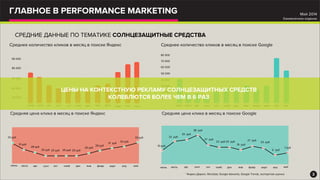 ГЛАВНОЕ В PERFORMANCE MARKETING
2
Май 2014
Ежемесячное издание
Среднее количество кликов в месяц в поиске Яндекс
-
* Яндекс.Директ, Wordstat, Google Adwords, Google Trends, экспертная оценка
СРЕДНИЕ ДАННЫЕ ПО ТЕМАТИКЕ СОЛНЦЕЗАЩИТНЫЕ СРЕДСТВА
-
Среднее количество кликов в месяц в поиске Google
Средняя цена клика в месяц в поиске Яндекс
дек февриюль мартоктавгиюнь нояб апрянвсент дек февриюль апроктавгиюнь нояб мартянвсент
Средняя цена клика в месяц в поиске Google
32 руб
31 руб
33 руб
31 руб
28 руб
25 руб 25 руб 25 руб
26 руб
28 руб 10 руб
25 руб 6 руб
23 руб
27 руб23 руб
38 руб
23 руб
27 руб
33 руб
19 руб
32 руб
май
33 руб
май
7 руб
20 000
40 000
60 000
мартиюнь июль авг сент окт нояб дек янв фев
40 000
60 000
март априюнь июль авг сент окт нояб дек янв февр
80 000
апр
50 000
30 000
10 000
20 000
70 000
90 000
80 000
май май
ЦЕНЫ НА КОНТЕКСТНУЮ РЕКЛАМУ СОЛНЦЕЗАЩИТНЫХ СРЕДСТВ
КОЛЕБЛЮТСЯ БОЛЕЕ ЧЕМ В 6 РАЗ
 