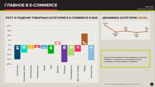 ГЛАВНОЕ В E-COMMERCE
-20 %
-15 %
-10 %
-5 %
0 %
5 %
10 %
15 %
20 %
Косметика
Купонныесайты
Электроника
Развлечения
Мода
Еда
Мебель
Подарки
Гипермаркеты
Детскиетовары
Обувь
Путешествия
РОСТ И ПАДЕНИЕ ТОВАРНЫХ КАТЕГОРИЙ В E-COMMERCE В МАЕ
Cамое сильное падение можно наблюдать в категории
«Подарки» и «Косметика», а самый большой рост
показывает категория «Обувь» и «Мебель»
ДИНАМИКА КАТЕГОРИИ ОБУВЬ
Январь
Февраль
-43%
Март
+12%
Апрель
-15%
Май
+12%
*Источник: платформа реферального маркетинга Flocktory 3
Май 2014
Ежемесячное издание
 