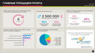 4
Через какое время после нахождения пары
пользователь возвращается на сайт?
Количество удачных пар Какое количество женщин готовы первыми
написать сообщение?
Как долго нужно общаться на сайте, чтобы
пойти на первое свидание?
Сколько свиданий в месяц бывает
у пользователей?
98%
5%
ПОРТАЛ ЗНАКОМСТВ И ОБЩЕНИЯ
В РОССИИ И ЗА РУБЕЖОМ
jdyachenko@rbc.ru
45%мужчин дарят подарки
в первую неделю
знакомства
70%процентов женщин
хотят платить за себя
на первом свидании
48%напишут, если человек
очень понравился
28%
не видят в этом ничего
особенного
24%
считают, что первый шаг
всегда за мужчиной
2 500 000пар познакомились на сайте
1 свидание 15%
2 свидания 12%
3-5 свиданий 8%
Более 5 3%
Более 10 4%
Ни одного 57%
6месяцев
Достаточно одного разговора
Нужно пообщаться несколько дней
Пара-тройка недель регулярного общения
Не меньше месяца
Несколько месяцев
0 13% 25% 38% 50%
ГЛАВНЫЕ ПЛОЩАДКИ РУНЕТА Май 2014
Ежемесячное издание
 