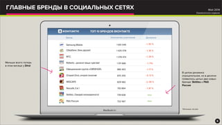 ГЛАВНЫЕ БРЕНДЫ В СОЦИАЛЬНЫХ СЕТЯХ
Бренд Количество участников
Samsung Mobile 1 651 049
Сбербанк: банк друзей 1 425 578
МТС 1 378 474
Rafaello - донесет ваши чувства! 1 011 686
Официальная группа «СВЯЗНОЙ» 880 453
Открой Dirol, открой позитив! 870 255
NESCAFE 829 582
Nescafe 3 в 1 793 864
Skittles. Ожидай неожиданного! 739 608
P&G Россия 722 567
В целом динамика
отрицательная, но в десятке
появилось целых два новых
бренда: Skittles и P&G
Россия
6
Май 2014
Ежемесячное издание
*Источник: vk.com
Динамика
- 1, 92 %
- 1, 35 %
- 1, 29 %
- 1, 71%
- 1, 17 %
- 0, 13 %
- 2, 06 %
- 1, 87 %
new
new
Меньше всего потерь
в этом месяце у Dirol
 