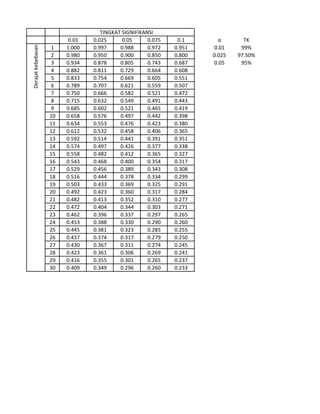 TINGKAT SIGNIFIKANSI
                          0.01   0.025      0.05      0.075    0.1      α       TK
Derajat kebebasan

                    1    1.000   0.997     0.988      0.972   0.951    0.01    99%
                    2    0.980   0.950     0.900      0.850   0.800   0.025   97.50%
                    3    0.934   0.878     0.805      0.743   0.687    0.05    95%
                    4    0.882   0.811     0.729      0.664   0.608
                    5    0.833   0.754     0.669      0.605   0.551
                    6    0.789   0.707     0.621      0.559   0.507
                    7    0.750   0.666     0.582      0.521   0.472
                    8    0.715   0.632     0.549      0.491   0.443
                    9    0.685   0.602     0.521      0.465   0.419
                    10   0.658   0.576     0.497      0.442   0.398
                    11   0.634   0.553     0.476      0.423   0.380
                    12   0.612   0.532     0.458      0.406   0.365
                    13   0.592   0.514     0.441      0.391   0.351
                    14   0.574   0.497     0.426      0.377   0.338
                    15   0.558   0.482     0.412      0.365   0.327
                    16   0.543   0.468     0.400      0.354   0.317
                    17   0.529   0.456     0.389      0.343   0.308
                    18   0.516   0.444     0.378      0.334   0.299
                    19   0.503   0.433     0.369      0.325   0.291
                    20   0.492   0.423     0.360      0.317   0.284
                    21   0.482   0.413     0.352      0.310   0.277
                    22   0.472   0.404     0.344      0.303   0.271
                    23   0.462   0.396     0.337      0.297   0.265
                    24   0.453   0.388     0.330      0.290   0.260
                    25   0.445   0.381     0.323      0.285   0.255
                    26   0.437   0.374     0.317      0.279   0.250
                    27   0.430   0.367     0.311      0.274   0.245
                    28   0.423   0.361     0.306      0.269   0.241
                    29   0.416   0.355     0.301      0.265   0.237
                    30   0.409   0.349     0.296      0.260   0.233
 