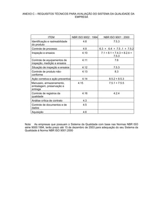 ANEXO C – REQUISITOS TÉCNICOS PARA AVALIAÇÃO DO SISTEMA DA QUALIDADE DA
EMPRESA
ITEM NBR ISO 9002 : 1994 NBR ISO 9001 : 2000
Identificação e rastreabilidade
do produto
4.8 7.5.3
Controle de processo 4.9 6.3 + 6.4 + 7.5 .1 + 7.5.2
Inspeção e ensaios 4.10 7.1 + 8.1 + 7.4.3 + 8.2.4 +
7.5.3
Controle de equipamentos de
inspeção, medição e ensaios
4.11 7.6
Situação de inspeção e ensaios 4.12 7.5.3
Controle de produto não-
conforme
4.13 8.3
Ação corretiva e ação preventiva 4.14 8.5.2 + 8.5.3
Manuseio, armazenamento,
embalagem, preservação e
entrega
4.15 7.5.1 + 7.5.5
Controle de registros da
qualidade
4.16 4.2.4
Análise crítica de contrato 4.3
Controle de documentos e de
dados
4.5
Aquisição 4.6
Nota: As empresas que possuam o Sistema da Qualidade com base nas Normas NBR ISO
série 9000:1994, terão prazo até 15 de dezembro de 2003 para adequação do seu Sistema da
Qualidade à Norma NBR ISO 9001:2000
 