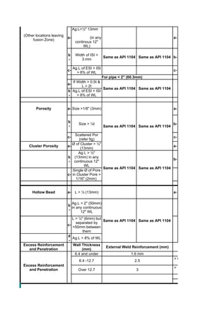 Ag.L>½" 13mm
(Other locations leaving
                           a-            (in any                                        a-
     fusion Zone)
                                 continous 12"
                                      WL)

                           b     Width of ISI >
                                                    Same as API 1104 Same as API 1104 b-
                           -        3.mm

                                Ag.L of ESI + ISI
                           c-                                                           c-
                                  > 8% of WL
                                                    For pipe < 2" (60.3mm)
                             If Width > 0.5t &
                           a-
                                   L > 2t
                                               Same as API 1104 Same as API 1104
                           b Ag.L of ESI + ISI
                           -    > 8% of WL


       Porosity            a- Size >1/8" (3mm)                                          a-


                           b
                                   Size > ¼t                                            b-
                           -                        Same as API 1104 Same as API 1104

                                  Scattered Por
                           c-                                                       c-
                                     (refer fig)
                                Ø of Cluster > ½"
   Cluster Porosity        a-                                                       a-
                                      (13mm)
                                    Ag.L > ½"
                           b      (13mm) in any
                                                                                    b-
                           -     continuous 12"
                                        WL
                                                  Same as API 1104 Same as API 1104
                                Single Ø of Pore
                           c-   in Cluster Pore >
                                   1/16" (2mm)


     Hollow Bead           a-    L > ½ (13mm)                                           a-

                             Ag.L > 2" (50mm)
                           b
                             in any continuous
                           -
                                  12" WL
                        L > ¼" (6mm) but
                                         Same as API 1104 Same as API 1104
                          separated by
                     c-
                        <50mm between
                               them
                     d
                        Ag.L > 8% of WL
                      -
Excess Reinforcement    Wall Thickness
                                          External Weld Reinforcement (mm)                   Wall Thickness
   and Penetration            (mm)
                          6.4 and under                1.6 mm                               ≤ 6 mm (1/4")
                                                                                        > 6 mm (1/4"),≤ 13 mm
                                   6.4 -12.7                         2.5
Excess Reinforcement
                                                                                        > 13 mm (1/2"), 25 mm
   and Penetration                 Over 12.7                          3
                                                                                              > 25 mm (1")
 