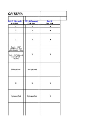 ANCE CRITERIA

     B31.3 (Normal)         B31.3 (Severe)      Sec IX
        Clik link             Clik link        Clik link
              X                     X               X

              X                     X               X




              X                     X               X



         Depth > 1/32 "
        (0.78mm) & 0.2t
      (whichever is Less)

                                    X               X
     Ag.L > 1.5" (38mm)
        in any 6" WL
          (150mm)




         Not specified         Not specified




              X                     X               X




        Not specified         Not specified         X
 