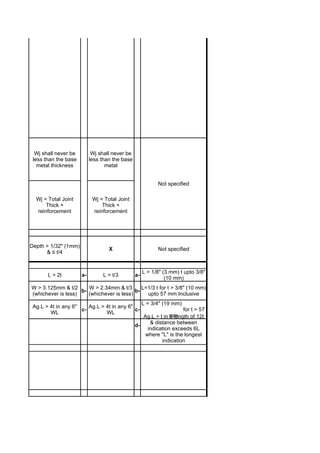 Wj shall never be         Wj shall never be
 less than the base        less than the base
   metal thickness                metal


                                                           Not specified

  Wj = Total Joint          Wj = Total Joint
      Thick +                   Thick +
  reinforcement             reinforcement




Depth > 1/32" (1mm)
                                   X                       Not specified
      & ≤ t/4


                                                     L > 1/8" (3 mm) t upto 3/8"
       L > 2t         a-        L > t/3         a-
                                                               (10 mm)
W > 3.125mm & t/2      W > 2.34mm & t/3       L=1/3 t for t > 3/8" (10 mm)
                    b-                     b-
(whichever is less)    (whichever is less)      upto 57 mm Inclusive
                                                     L = 3/4" (19 mm)
 Ag.L > 4t in any 6"    Ag.L > 4t in any 6"
                     c-                     c-                       for t > 57
        WL                     WL
                                                   Ag.L > t in mm
                                                               a length of 12t
                                                      & distance between
                                                d-
                                                     indication exceeds 6L
                                                    where "L" is the longest
                                                           indication
 