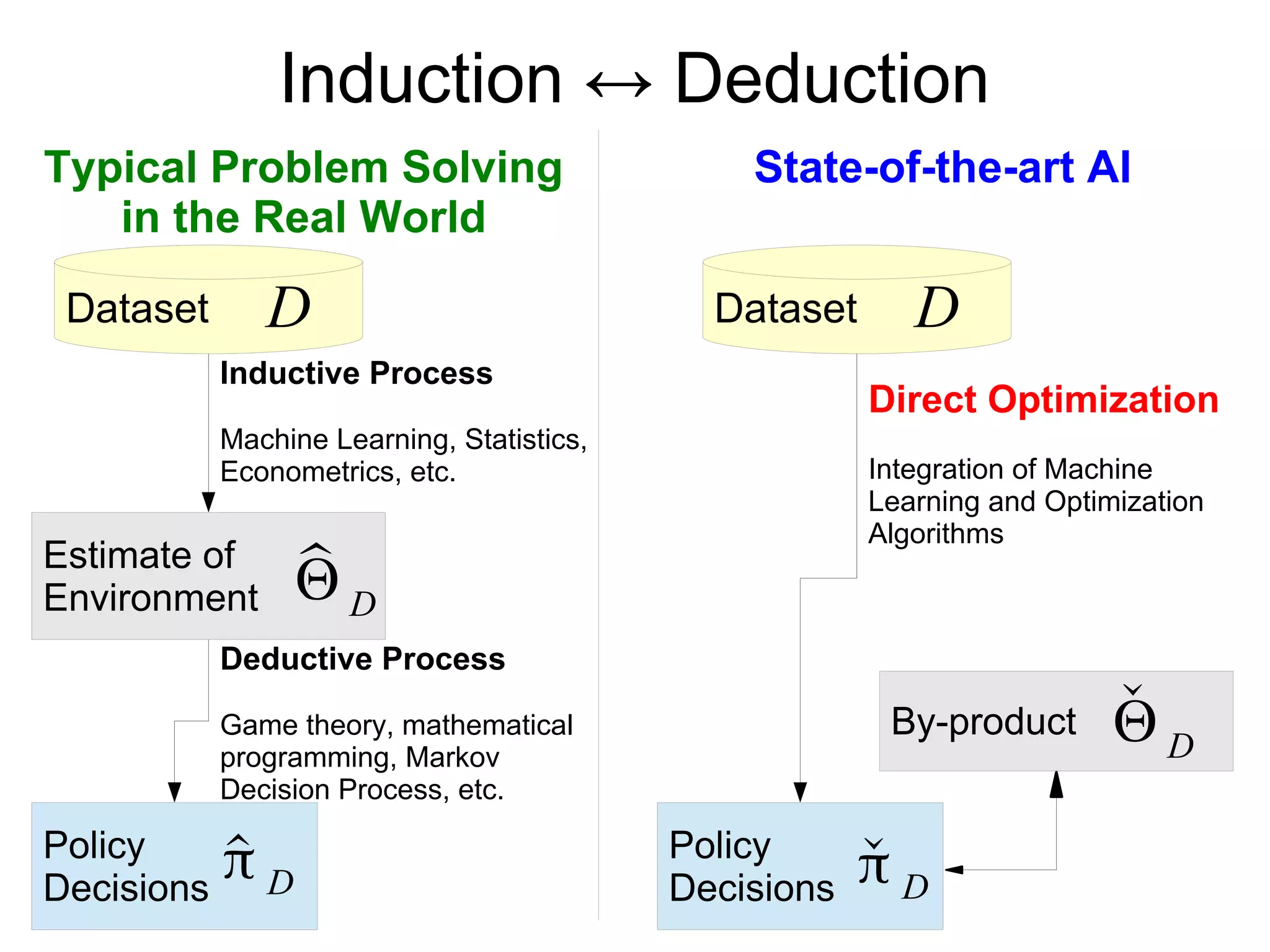Induction ↔ Deduction
Dataset
Typical Problem Solving
in the Real World
Estimate of
Environment
Inductive Process
Machine Learning, Statistics,
Econometrics, etc.
Policy
Decisions
Deductive Process
Game theory, mathematical
programming, Markov
Decision Process, etc.
D
̂Θ D
̂π D
State-of-the-art AI
Dataset
By-product
Direct Optimization
Integration of Machine
Learning and Optimization
Algorithms
Policy
Decisions
D
̌Θ D
̌π D
 