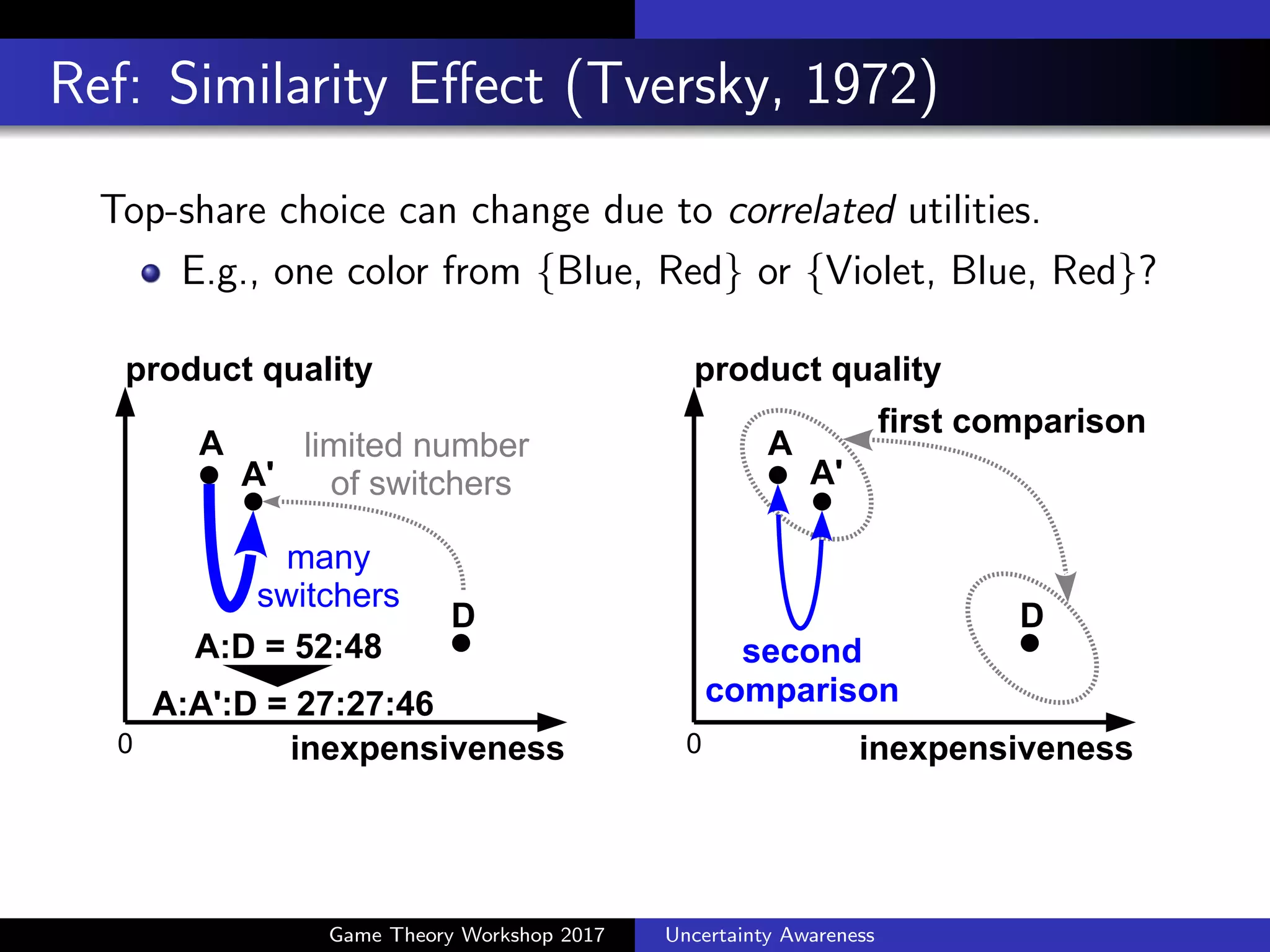 Random Utility Theory as a Rational Model
Each human is a rational maximizer of random utility.
Theoretical basis behind many statistical marketing models.
Logit models (e.g., (McFadden, 1980; Williams, 1977; McFadden and Train,
2000)), Learning to rank (e.g., (Chapelle and Harchaoui, 2005)), Conjoint
analysis (Green and Srinivasan, 1978), Matrix factorization (e.g., (Lawrence and
Urtasun, 2009)), ...
Game Theory Workshop 2017 Uncertainty Awareness
 