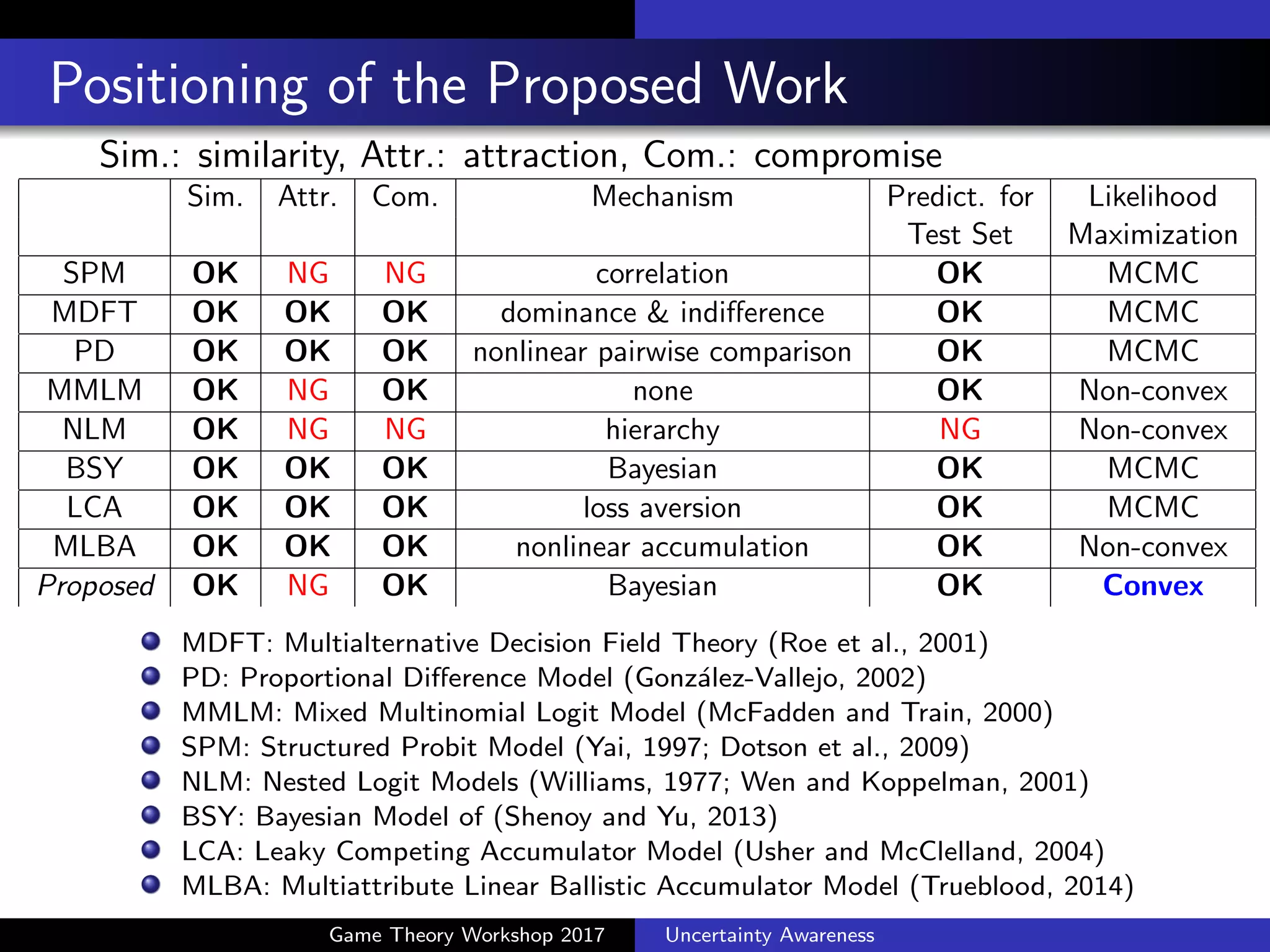 Attraction E↵ect (Huber et al., 1982)
Introduction of an absolutely-inferior option A (=decoy)
causes irregular increase of option A’s attractiveness.
Despite the natural guess that decoy never a↵ects the choice.
If D A, then D A A .
If A D, then A is superior to both A and D.
Game Theory Workshop 2017 Uncertainty Awareness
 