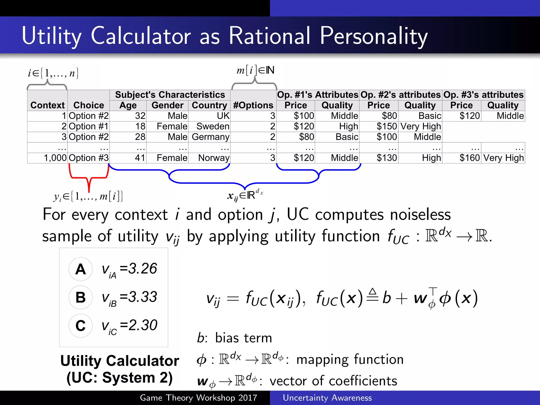 Positioning of the Proposed Work
Sim.: similarity, Attr.: attraction, Com.: compromise
Sim. Attr. Com. Mechanism Predict. for Likelihood
Test Set Maximization
SPM OK NG NG correlation OK MCMC
MDFT OK OK OK dominance & indi↵erence OK MCMC
PD OK OK OK nonlinear pairwise comparison OK MCMC
MMLM OK NG OK none OK Non-convex
NLM OK NG NG hierarchy NG Non-convex
BSY OK OK OK Bayesian OK MCMC
LCA OK OK OK loss aversion OK MCMC
MLBA OK OK OK nonlinear accumulation OK Non-convex
Proposed OK NG OK Bayesian OK Convex
MDFT: Multialternative Decision Field Theory (Roe et al., 2001)
PD: Proportional Di↵erence Model (Gonz´alez-Vallejo, 2002)
MMLM: Mixed Multinomial Logit Model (McFadden and Train, 2000)
SPM: Structured Probit Model (Yai, 1997; Dotson et al., 2009)
NLM: Nested Logit Models (Williams, 1977; Wen and Koppelman, 2001)
BSY: Bayesian Model of (Shenoy and Yu, 2013)
LCA: Leaky Competing Accumulator Model (Usher and McClelland, 2004)
MLBA: Multiattribute Linear Ballistic Accumulator Model (Trueblood, 2014)
Game Theory Workshop 2017 Uncertainty Awareness
 