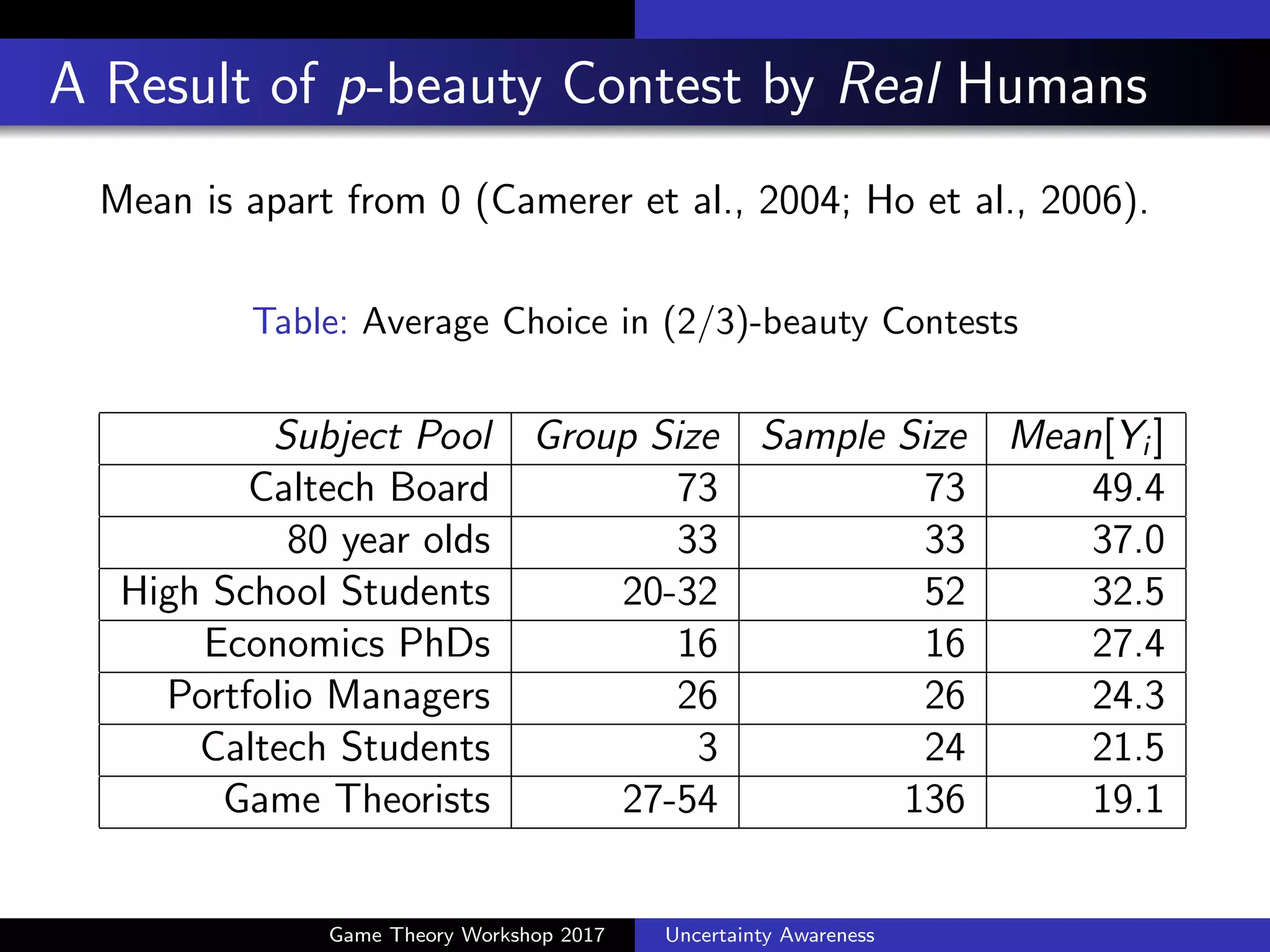 A Result of p-beauty Contest by Real Humans
Guess 2/3 of all votes (0-100). Mean is apart from the Nash
equilibrium 0 (Camerer et al., 2004; Ho et al., 2006).
Table: Average Choice in (2/3)-beauty Contests
Subject Pool Group Size Sample Size Mean[Yi ]
Caltech Board 73 73 49.4
80 year olds 33 33 37.0
High School Students 20-32 52 32.5
Economics PhDs 16 16 27.4
Portfolio Managers 26 26 24.3
Caltech Students 3 24 21.5
Game Theorists 27-54 136 19.1
Game Theory Workshop 2017 Uncertainty Awareness
 