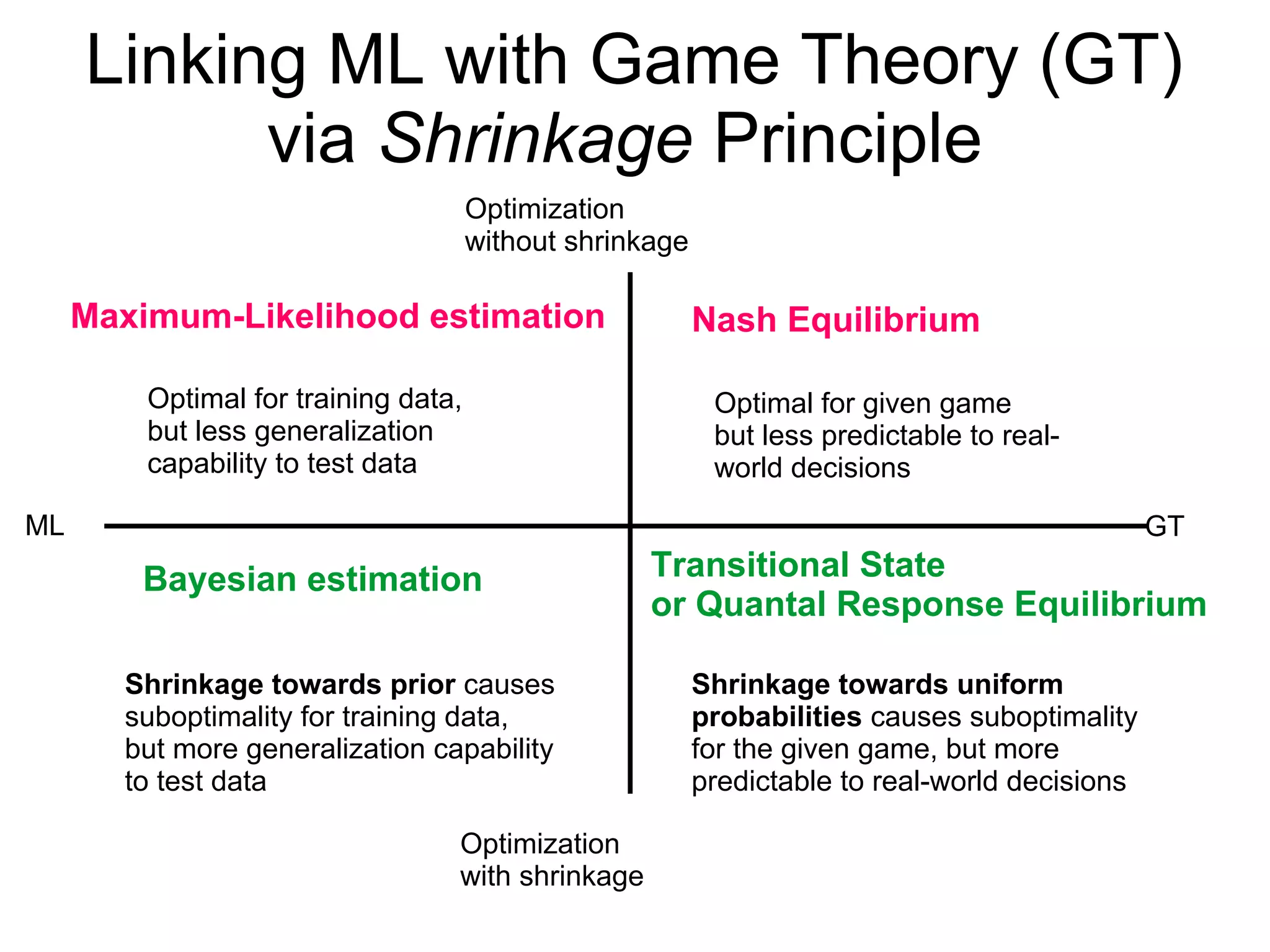 Early Stopping and Regularization
ML as a Dynamical System
to find the optimal parameters
GT as a Dynamical System
to find the equilibrium
Parameter #1
Parameter #2
Exact Maximum-likelihood
estimate (e.g., OLS)
Exact Bayesian estimate
shrunk towards zero
(e.g., Ridge regression)
0
t=10
t=20
t=30
t=50
An early-stopping
estimate (e.g., Partial
Least Squares)
t=0
t=1
t →∞
t=2
...
mean = 50
mean = 34
mean = 15
mean = 0
Nash
Equilibrium
Level-2
Transitional State
 