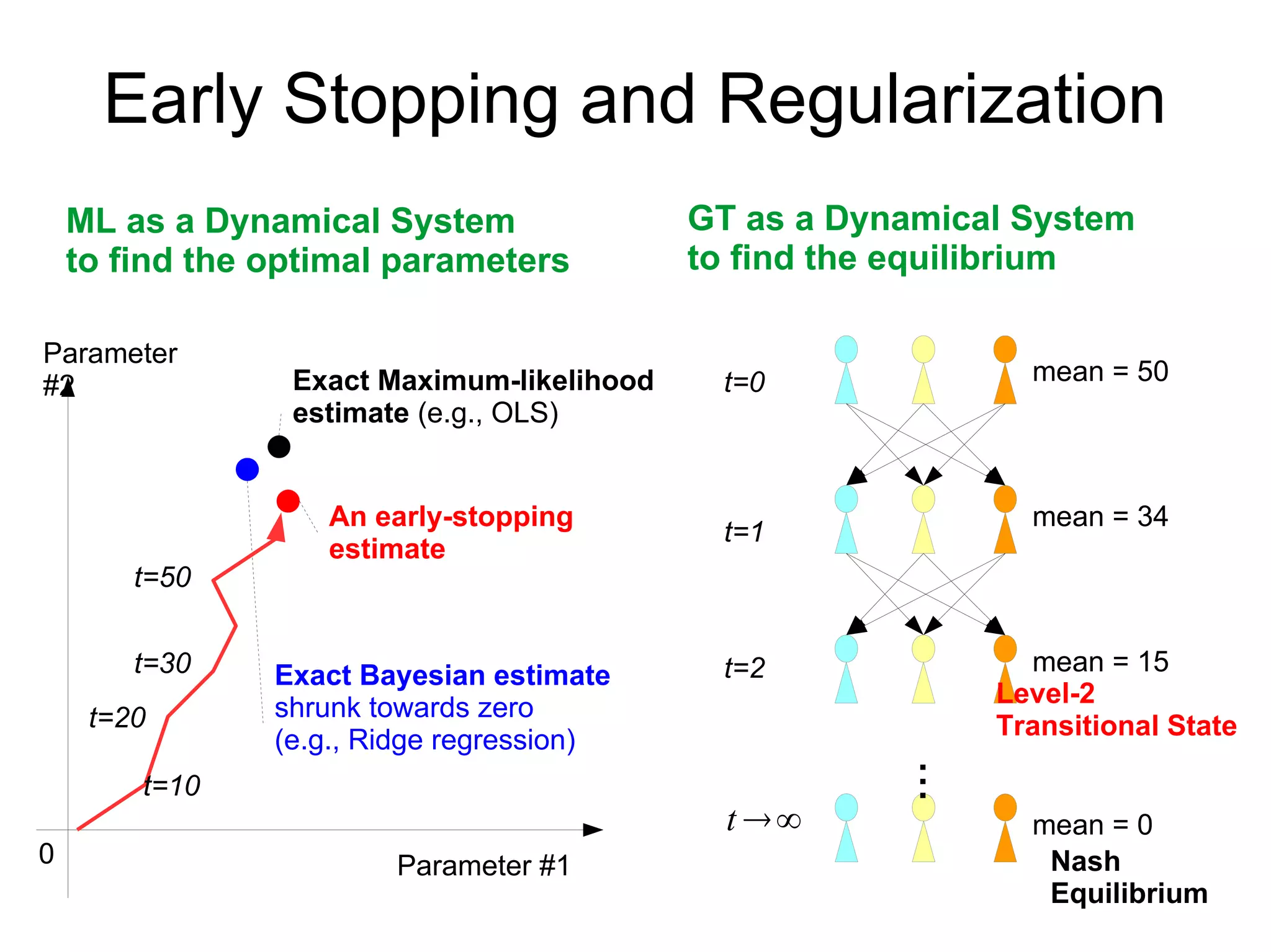 Message
● Bayesian shrinkage ↔ Bounded rationality
– Dual-personality model for contextual effects
– Towards data-oriented & more realistic games:
export ML regularization techniques to GT
● Analyze dynamics or uncertainty-aware equilibria
– Early-stopped transitional state, or
– QRE with uncertainty on each player's utility function
 