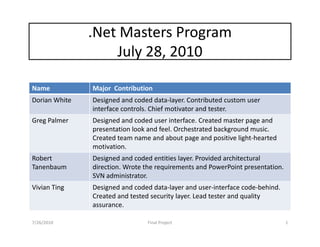 .Net Masters Program
                   July 28, 2010

Name           Major Contribution
Dorian White   Designed and coded data-layer. Contributed custom user
               interface controls. Chief motivator and tester.
Greg Palmer    Designed and coded user interface. Created master page and
               presentation look and feel. Orchestrated background music.
               Created team name and about page and positive light-hearted
               motivation.
Robert         Designed and coded entities layer. Provided architectural
Tanenbaum      direction. Wrote the requirements and PowerPoint presentation.
               SVN administrator.
Vivian Ting    Designed and coded data-layer and user-interface code-behind.
               Created and tested security layer. Lead tester and quality
               assurance.

7/26/2010                       Final Project                                   1
 