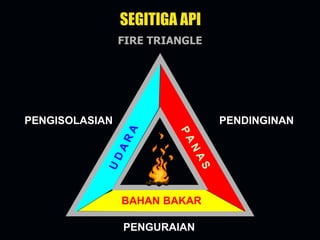 BAHAN BAKAR
PENGISOLASIAN PENDINGINAN
PENGURAIAN
FIRE TRIANGLE
SEGITIGA API
 