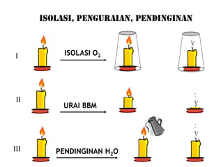 I
II
III
ISOLASI O2
URAI BBM
PENDINGINAN H2O
ISOLASI, PENGURAIAN, PENDINGINAN
 