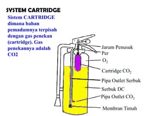 SYSTEM CARTRIDGE
O2
Cartridge CO2
Per
Jarum Penusuk
Pipa Outlet Serbuk
Serbuk DC
Membran Timah
Pipa Outlet CO2
Sistem CARTRIDGE
dimana bahan
pemadamnya terpisah
dengan gas penekan
(cartridge). Gas
penekannya adalah
CO2
 