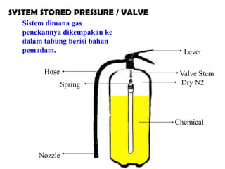 Hose
Nozzle
Lever
Chemical
Dry N2
Valve Stem
Spring
SYSTEM STORED PRESSURE / VALVE
Sistem dimana gas
penekannya dikempakan ke
dalam tabung berisi bahan
pemadam.
 