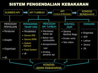 SISTEM PENGENDALIAN KEBAKARAN
SUMBER API API TUMBUH
API
Tumbuh & Membesar
KONDISI
BERBAHAYA
MENCEGAH
PENYALAAN
• Peraturan
• Disiplin
• Organisasi
• dll.
MENCEGAH
API TUMBUH
• Membatasi
beban api
• Bahan non-
combustible
• Kompartemeni
-sasi
• Dinding
penahan api
PEMADAMAN
TAHAP DINI
• Pendeteksi
• Sarana APA
• Sarana APAR
• System
Hydrant
• Fixed System
• dll
KONTROL
ASAP
• Sarana
Kontrol Asap
• Smoke vents
• Tata Udara
EVAKUASI
• Organisai
• SOP
• Latihan
• Sarana
• Dll.
KONDISI
AMAN KEBAKARAN
 