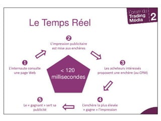 Eclairage sur le Real Time Bidding