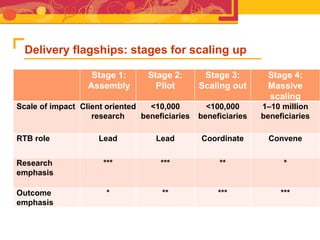 RTB - Presentation for Discussion with Donors and Partners - June 2013