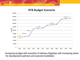 RTB - Presentation for Discussion with Donors and Partners - June 2013