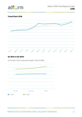 Adform RTB Trend Report Europe
MAKING DISPLAY ADVERTISING SIMPLE, RELEVANT, REWARDING 11
CPM
Trend Chart CPM
Q1 2014 vs Q1 2015:
YoY Growth: 42%; Accelerated Growth in March (50%)
O
ct-14
N
ov-14
D
ec-14
Jan-15
Feb-15
M
ar-15
Apr-14
M
ay-14
Aug-14
Jul-14
Jun-14
Sep-14
14 Q1 15 Q1
January February March
 