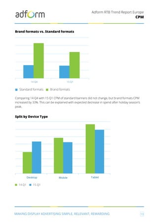Adform RTB Trend Report Europe
MAKING DISPLAY ADVERTISING SIMPLE, RELEVANT, REWARDING 13
CPM
Brand formats vs. Standard formats
Comparing 14 Q4 with 15 Q1 CPM of standard banners did not change, but brand formats CPM
increased by 33%. This can be explained with expected decrease in spend after holiday season’s
peak.
Split by Device Type
14 Q1 15 Q1
Desktop Mobile Tablet
Standard formats Brand formats
14 Q4 15 Q1
 