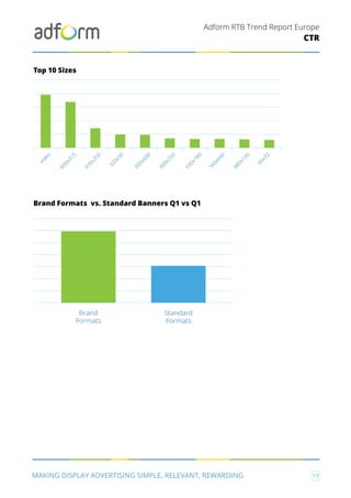 Adform RTB Trend Report Europe
MAKING DISPLAY ADVERTISING SIMPLE, RELEVANT, REWARDING 17
CTR
Top 10 Sizes
Brand Formats vs. Standard Banners Q1 vs Q1
930x180
160x600
980x120
99x72
video
600x315
300x600
320x50
970x250
300x250
Standard
Formats
Brand
Formats
 
