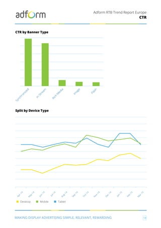 Adform RTB Trend Report Europe
MAKING DISPLAY ADVERTISING SIMPLE, RELEVANT, REWARDING 18
CTR
CTR by Banner Type
Split by Device Type
Synchronized
In-Stream
Rich
M
edia
Im
age
Flash
Desktop Mobile Tablet
O
ct-14
N
ov-14
D
ec-14
Jan-15
Feb-15
M
ar-15
Apr-14
M
ay-14
Aug-14
Jul-14
Jun-14
Sep-14
 