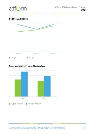Adform RTB Trend Report Europe
MAKING DISPLAY ADVERTISING SIMPLE, RELEVANT, REWARDING 21
CPC
Q1 2014 vs. Q1 2015
Open Market vs. Private Marketplace
14 Q1 15 Q1
January February March
Open market
14 Q4 15 Q1
Private market
 
