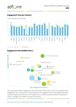 Adform RTB Trend Report Europe
MAKING DISPLAY ADVERTISING SIMPLE, RELEVANT, REWARDING 24
Engagement Time per Country:
12.66 seconds across Europe
Engagement Rate (Bubble Chart)
The chart above displays engagement rate and time by industry sector. The X-axis represents the
engagement rate in seconds; the Y-axis represents the engagement rate. Each bubble represents
a specific industry, while the size of the bubble sizes correspond to total number of impressions
served. The bigger the bubble, the greater the volume.
0s
5s
10 s
15 s
20 s
Austria
Belgium
CzechRepublic
Denmark
Finland
Latvia
Germany
Italy
Lithuania
Holland
Norway
Poland
Spain
Sweden
Switzerland
Turkey
UK
France
Estonia
Iceland
Slovakia
Portugal
Slovenia
14 Q4 15 Q1 Average Q1
CPCEngagementRate(%)
Education
Food & Drink
Hobbies & Interests
Travel
News
Real Estate
Sports
Business
Shopping
Arts & Entertainment
Health & Fitness
Style & Fashion
Personal
Finance
Technology
Automotive
Home & Garden
Gambling
Avg. Engagement Time (sec.)
 