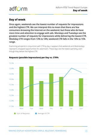 Adform RTB Trend Report Europe
MAKING DISPLAY ADVERTISING SIMPLE, RELEVANT, REWARDING 26
Sum of Requests Average of CTR
Mon Tue Wed Thu Fri Sat Sun
11.5%
12.0%
12.5%
13.0%
13.5%
14.0%
14.5%
15.0%
15.5%
Day of week
Day of week
Once again, weekends see the lowest number of requests for impressions
and the highest CTR. We can interpret this to mean that there are few
consumers browsing the Internet on the weekend, but those who do have
more time and attention to engage with ads. Mondays and Tuesdays see the
greatest number of requests for impressions while delivering the lowest CTR.
Weekday CTR ranges from 13% to 14%; weekend CTR falls in the 14% to 15%
range.
Examining ad spend in conjunction with CTR by day, it appears that weekends and Wednesdays
represent untapped opportunities for advertisers. These days see the lowest spending, even
though they deliver the highest CTR.
Requests (possible impressions) per Day vs. CTR%
 
