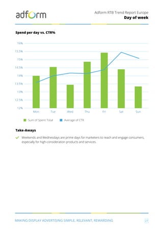 Adform RTB Trend Report Europe
MAKING DISPLAY ADVERTISING SIMPLE, RELEVANT, REWARDING 27
Day of week
Spend per day vs. CTR%
Take-Aways
Weekends and Wednesdays are prime days for marketers to reach and engage consumers,
especially for high-consideration products and services.
Sum of Spent Total Average of CTR
Mon Tue Wed Thu Fri Sat Sun
12%
12.5%
13%
13.5%
14%
14.5%
15%
15.5%
16%
 
