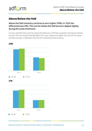 Adform RTB Trend Report Europe
MAKING DISPLAY ADVERTISING SIMPLE, RELEVANT, REWARDING 28
Above/Below the fold
Above/Below the fold
Above-the-fold inventory continue to earn higher CPMs; in 1Q15 the
differential was 59%. The cost for below-the-fold banners dipped slightly
during the same timeframe.
In terms of performance, banners above the fold have a CTR that’s 2x greater than banners below
the fold. This click rate dramatically affects CPC rates. Despite the higher cost, the CPC for above-
the-fold inventory is 29% lower than the CPC of below-the-fold inventory.
CPM
CTR
14 Q4
Above Below
15 Q1
14 Q4
Above Below
15 Q1
 