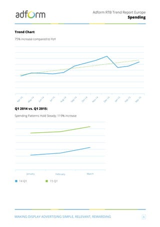 Adform RTB Trend Report Europe
MAKING DISPLAY ADVERTISING SIMPLE, RELEVANT, REWARDING 6
Spending
Trend Chart
75% increase compared to YoY
Q1 2014 vs. Q1 2015:
Spending Patterns Hold Steady; 119% increase
O
ct-14
N
ov-14
D
ec-14
Jan-15
Feb-15
M
ar-15
Apr-14
M
ay-14
Aug-14
Jul-14
Jun-14
Sep-14
January February March
14 Q1 15 Q1
 