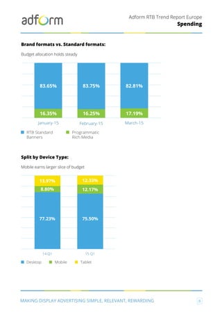 Adform RTB Trend Report Europe
MAKING DISPLAY ADVERTISING SIMPLE, RELEVANT, REWARDING 8
Spending
Brand formats vs. Standard formats:
Budget allocation holds steady
Split by Device Type:
Mobile earns larger slice of budget
RTB Standard
Banners
Programmatic
Rich Media
16.35% 16.25% 17.19%
83.65% 83.75% 82.81%
January-15 February-15 March-15
Desktop Mobile Tablet
15 Q114 Q1
77.23% 75.50%
12.17%
12.33%13.97%
8.80%
 