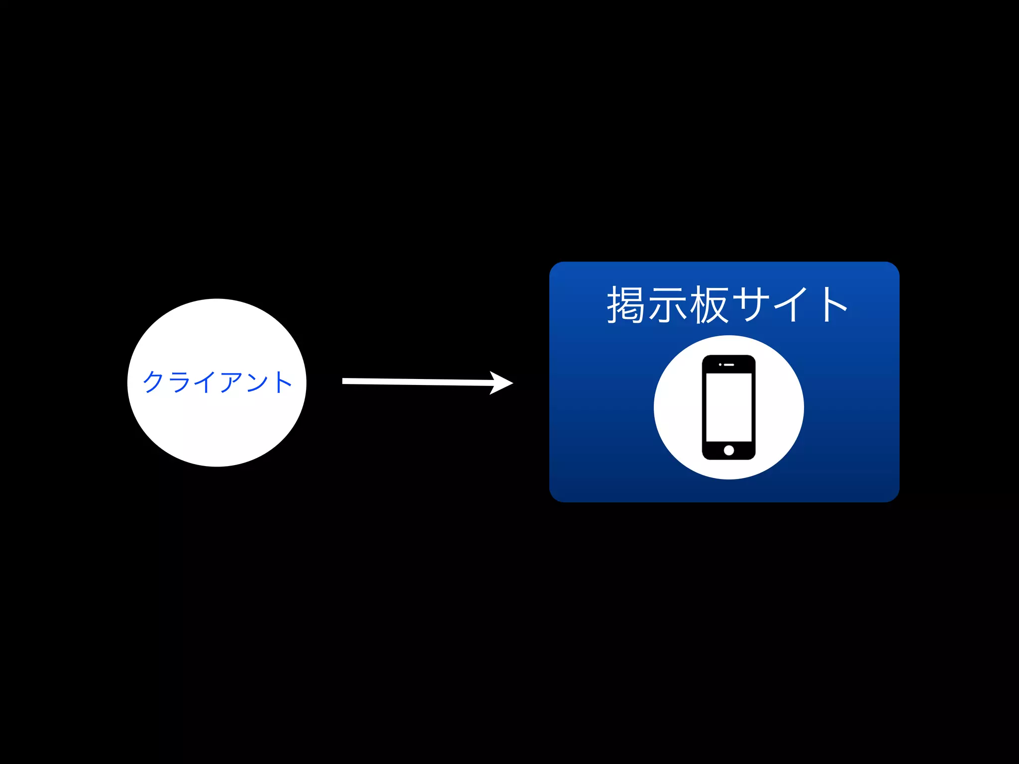 掲示板サイト
クライアント
 