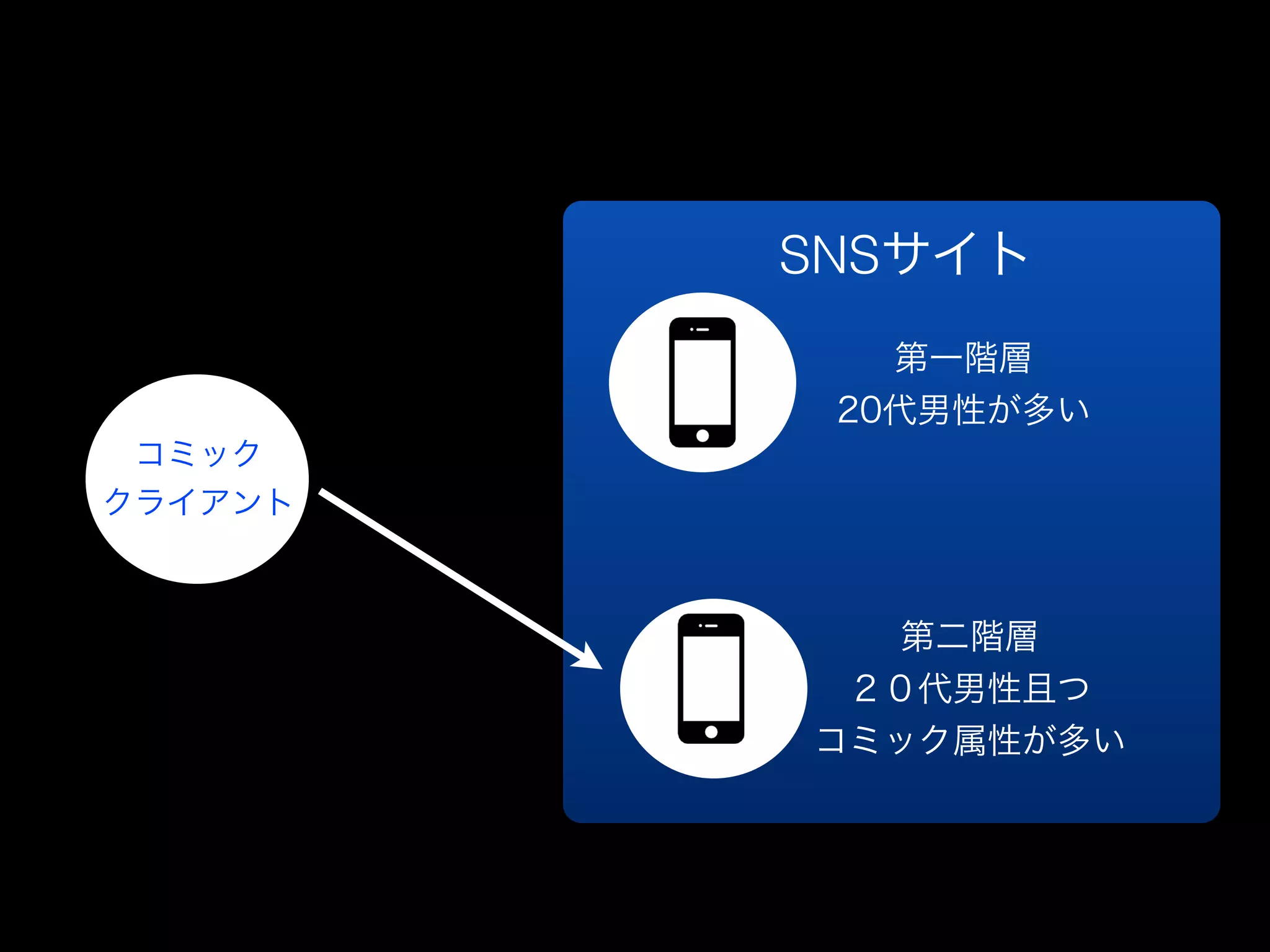 SNSサイト
            第一階層
          20代男性が多い
 コミック
クライアント



            第二階層
          ２０代男性且つ
         コミック属性が多い
 
