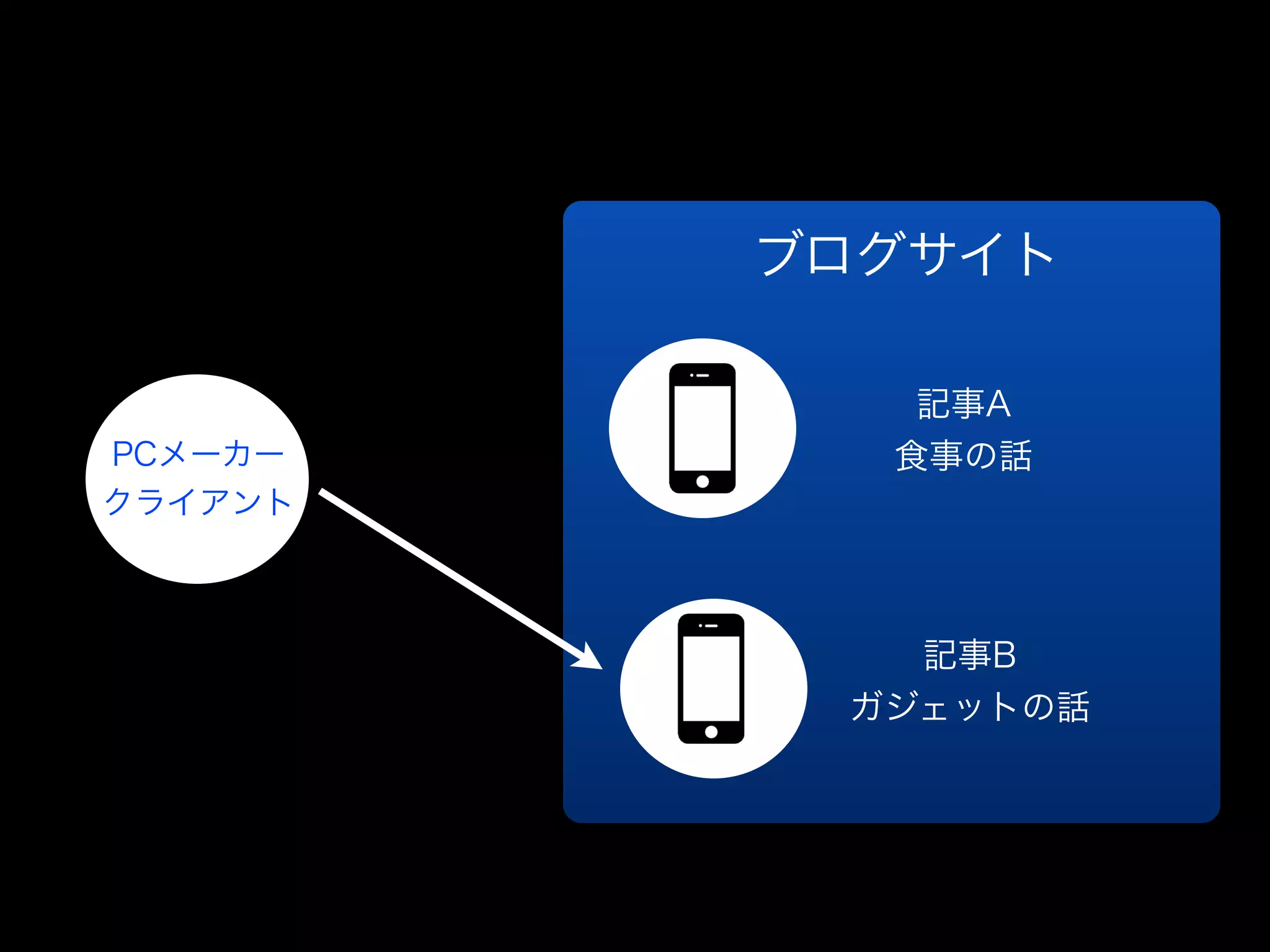 ブログサイト

            記事A
PCメーカー     食事の話
クライアント



            記事B
          ガジェットの話
             
 