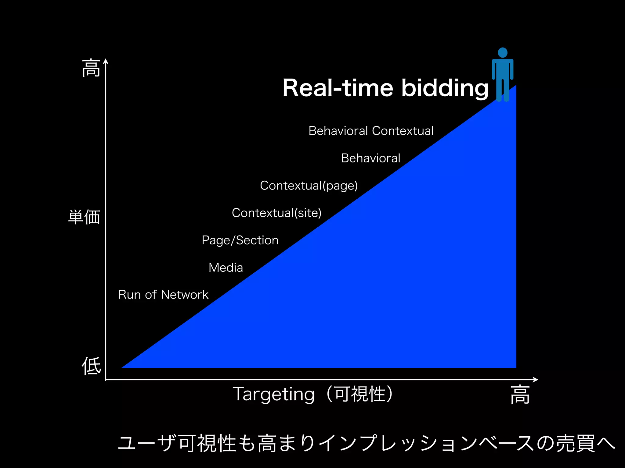 高
                                Real-time bidding
                                   Behavioral Contextual

                                         Behavioral

                          Contextual(page)

                      Contextual(site)
単価
                 Page/Section

                  Media

     Run of Network




低
                      Targeting（可視性）                       高

     ユーザ可視性も高まりインプレッションベースの売買へ
 