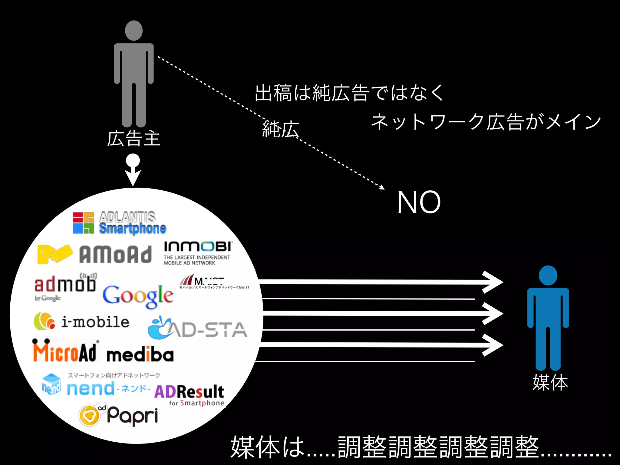 出稿は純広告ではなく
             ネットワーク広告がメイン
       純広
広告主


                  NO




                            媒体


      媒体は.....調整調整調整調整............
 