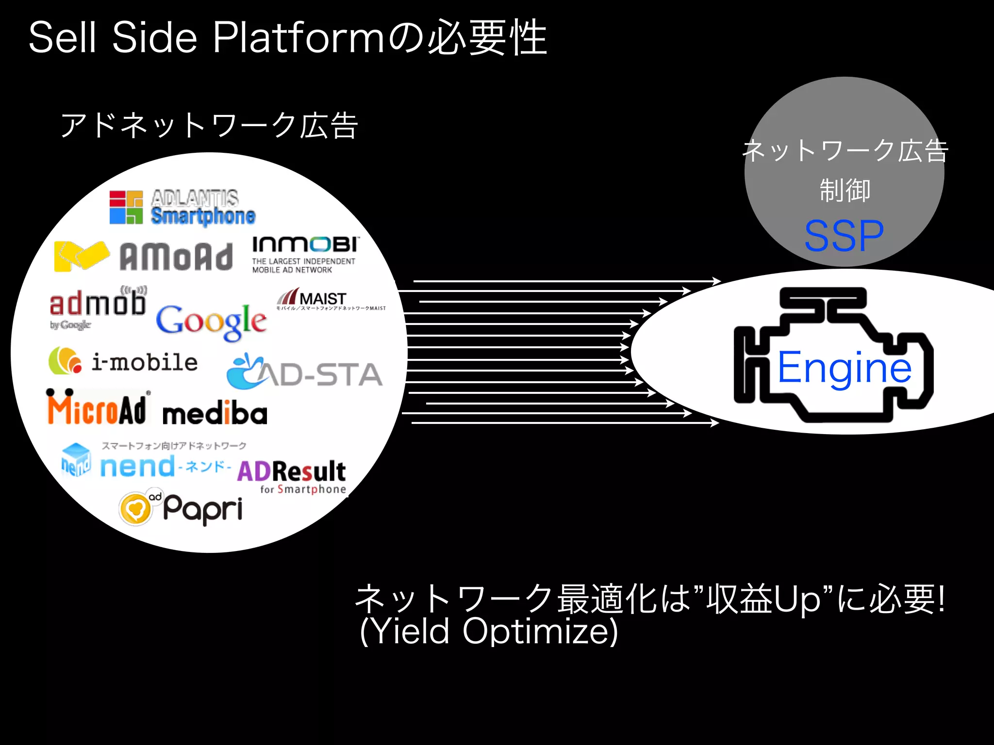 Sell Side Platformの必要性

 アドネットワーク広告
                          ネットワーク広告
                             制御
                            SSP


                           Engine




             ネットワーク最適化は 収益Up に必要!
             (Yield Optimize)
 