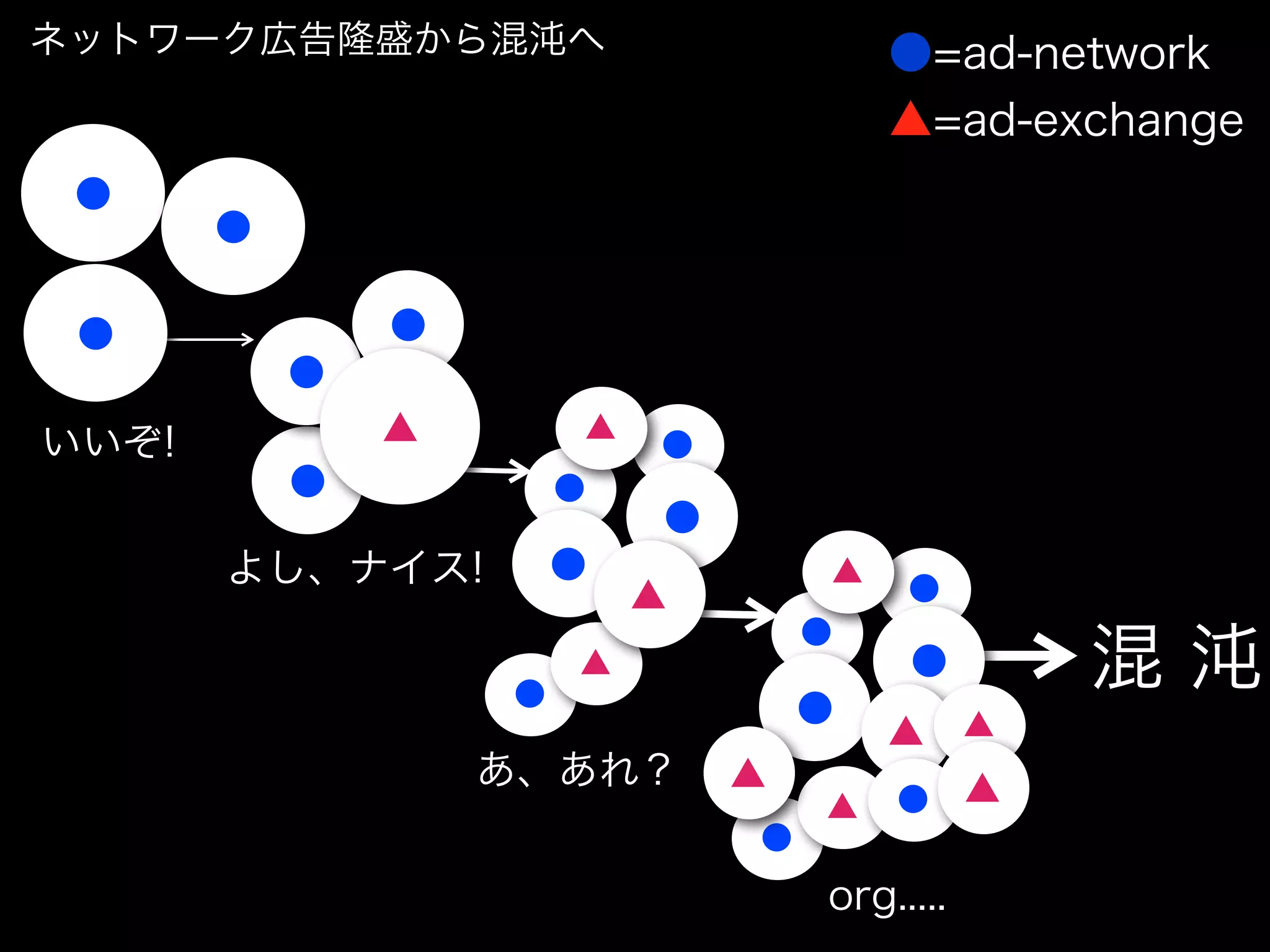 ネットワーク広告隆盛から混沌へ                        ●=ad-network
                                       ▲=ad-exchange
 ●
       ●

 ●             ●
           ●
いいぞ!           ▲       ▲
                           ●
           ●           ●
                           ●
       よし、ナイス!         ●           ▲
                           ▲            ●
                                   ●
                   ●
                       ▲                ●         混沌
                                   ●          ▲
                                       ▲
                   あ、あれ？       ▲              ▲
                                   ▲   ●
                               ●
                                   org.....
 