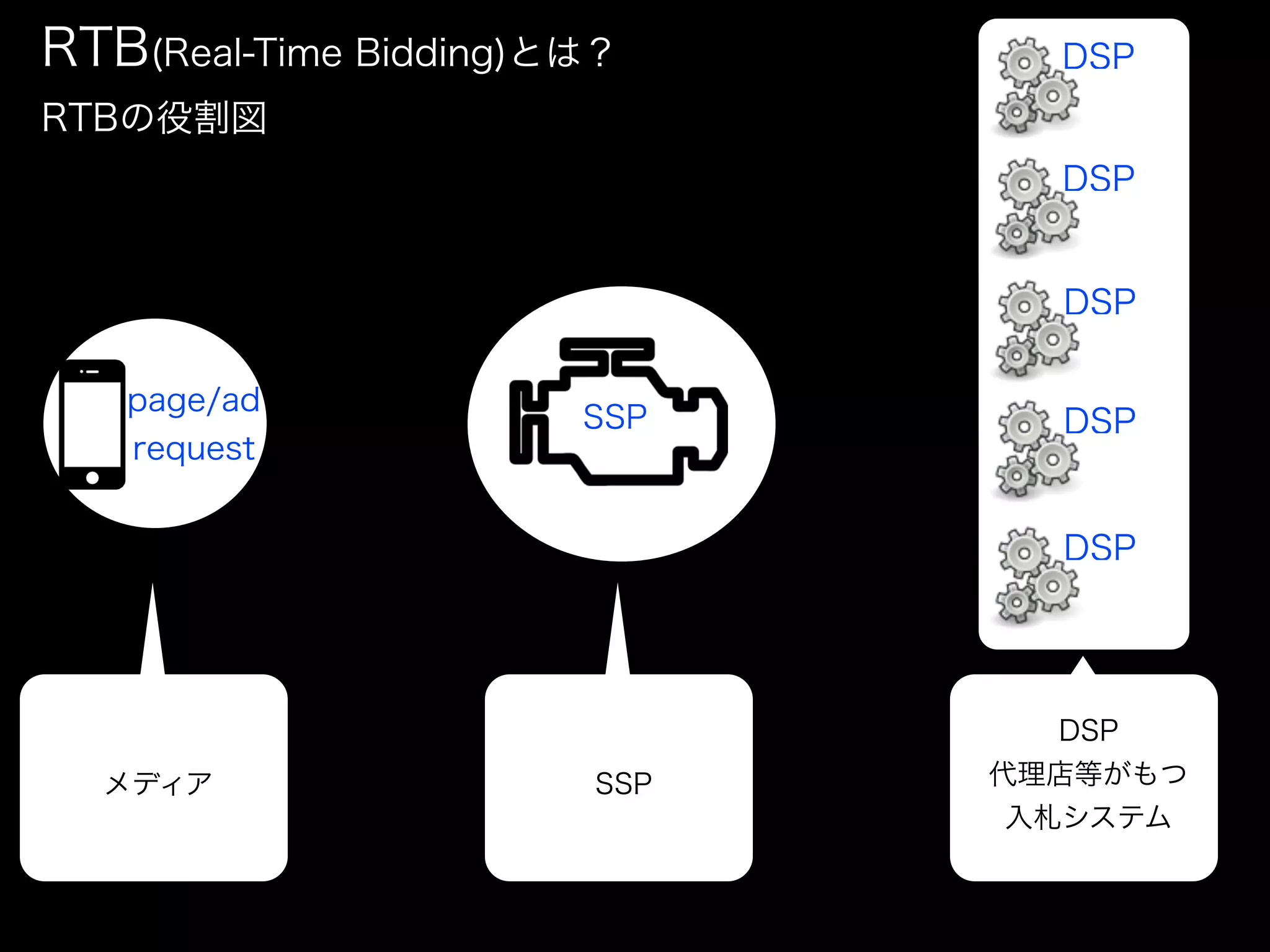 RTB(Real-Time Bidding)とは？      DSP_
RTBの役割図
                               DSP_


                               DSP_

   page/ad
                       SSP     DSP_
   request


                               DSP_




                               DSP
  メディア                 SSP   代理店等がもつ
                             入札システム
 