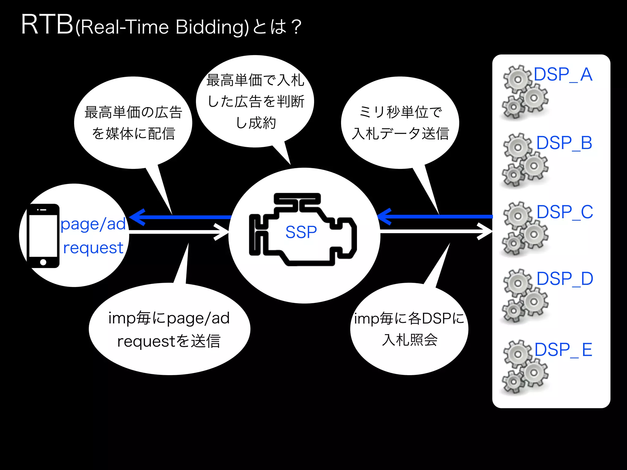 RTB(Real-Time Bidding)とは？

                 最高単価で入札                        DSP_Ａ
                 した広告を判断
     最高単価の広告                       ミリ秒単位で
                       し成約
      を媒体に配信                       入札データ送信
                                                DSP_B



                                                DSP_C
   page/ad
                             SSP
   request
                                                DSP_D

        imp毎にpage/ad               imp毎に各DSPに
         requestを送信                  入札照会
                                                DSP_Ｅ
 